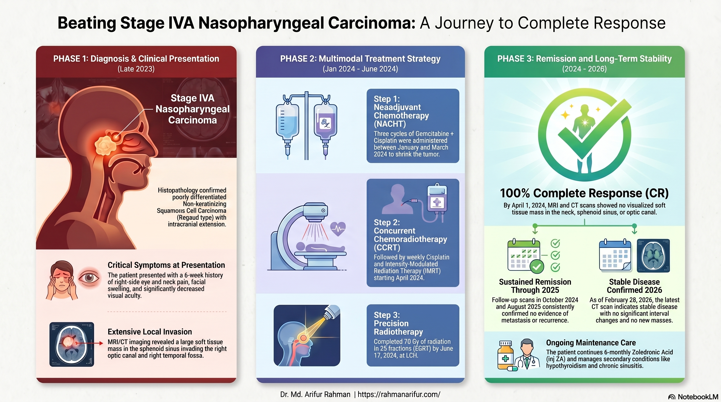Complete remission Cae-2 more than 3 years