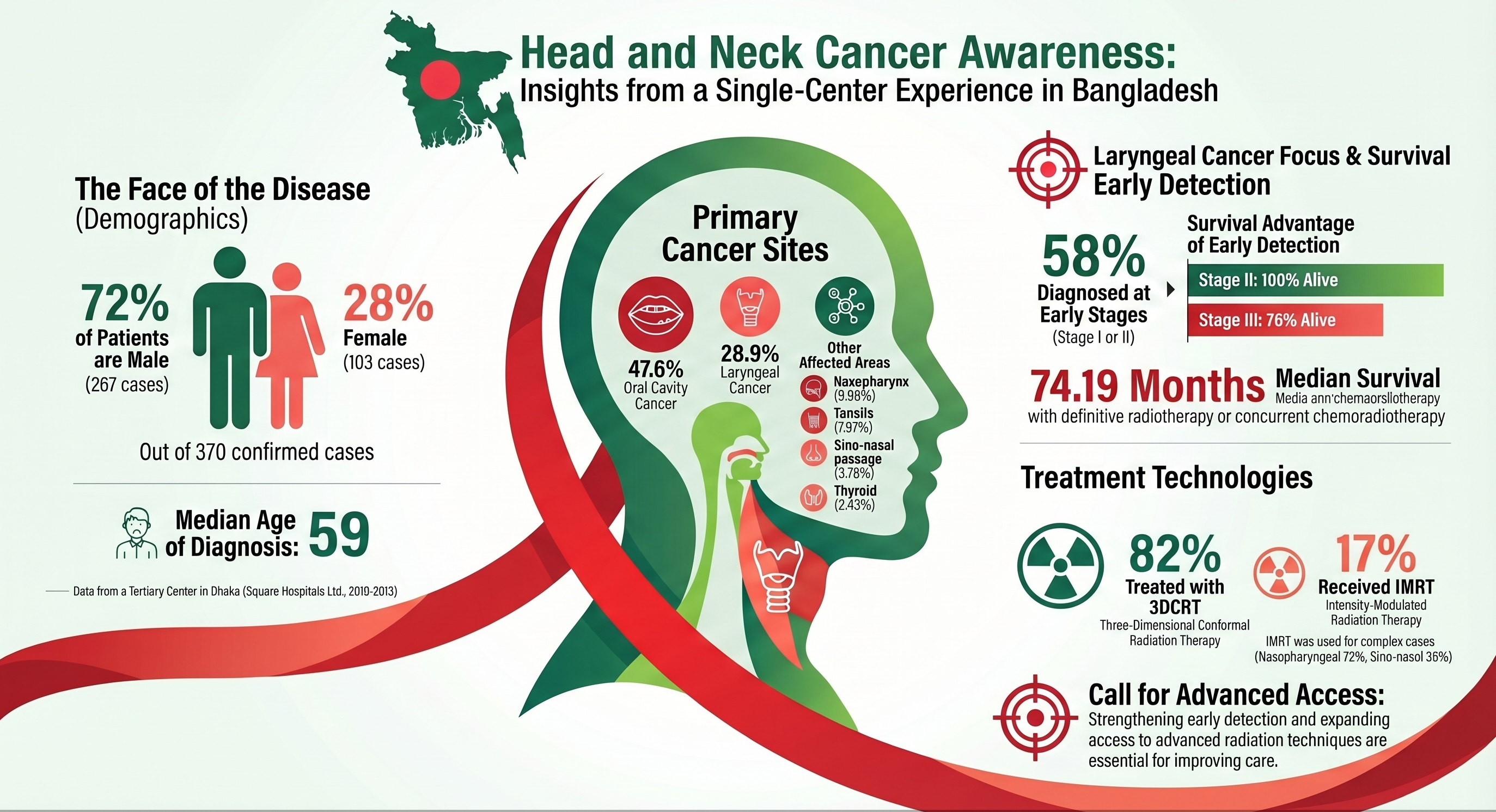 Head & Neck Cancer Awareness Month | April