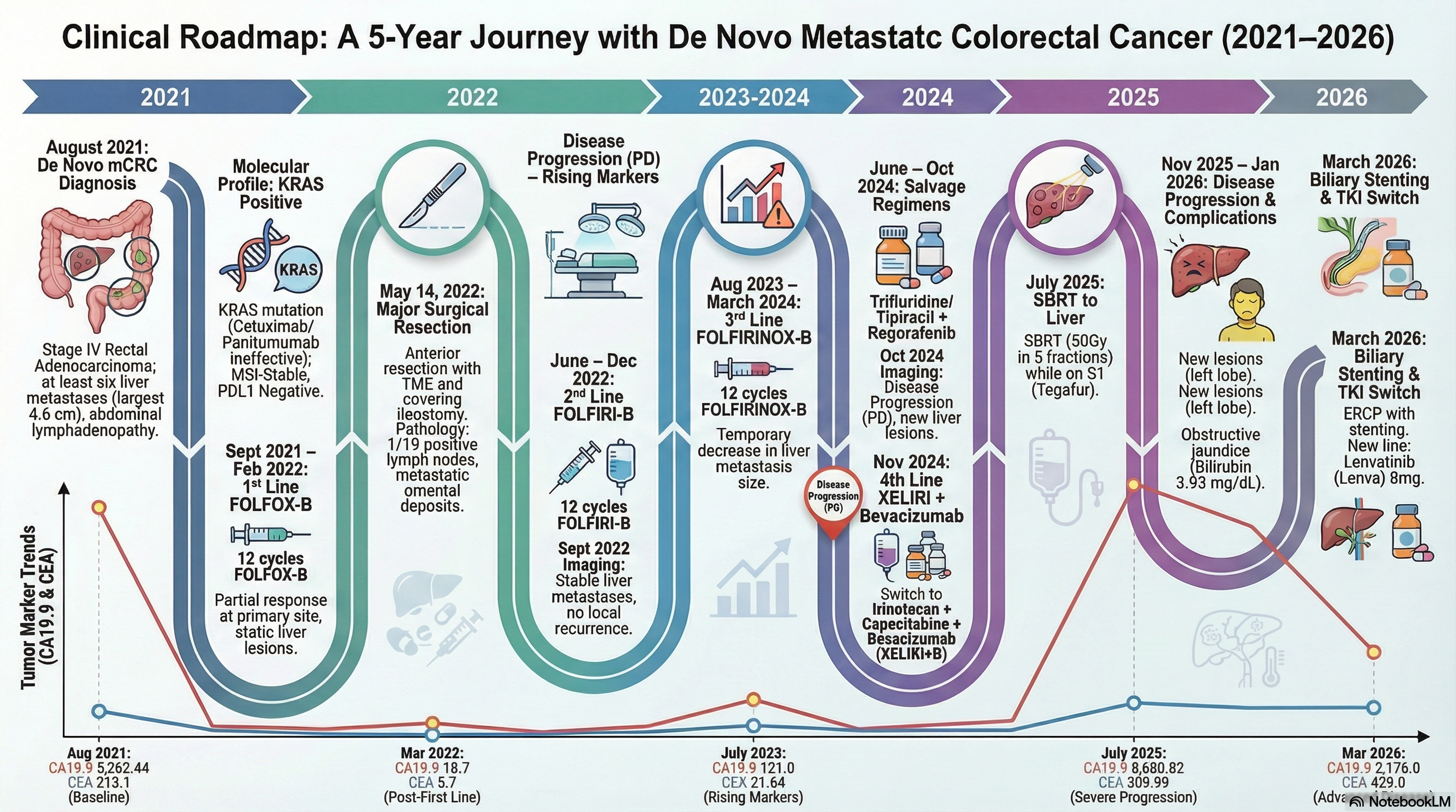 5 Year of Journey of denovo Metastatic CA Rectum