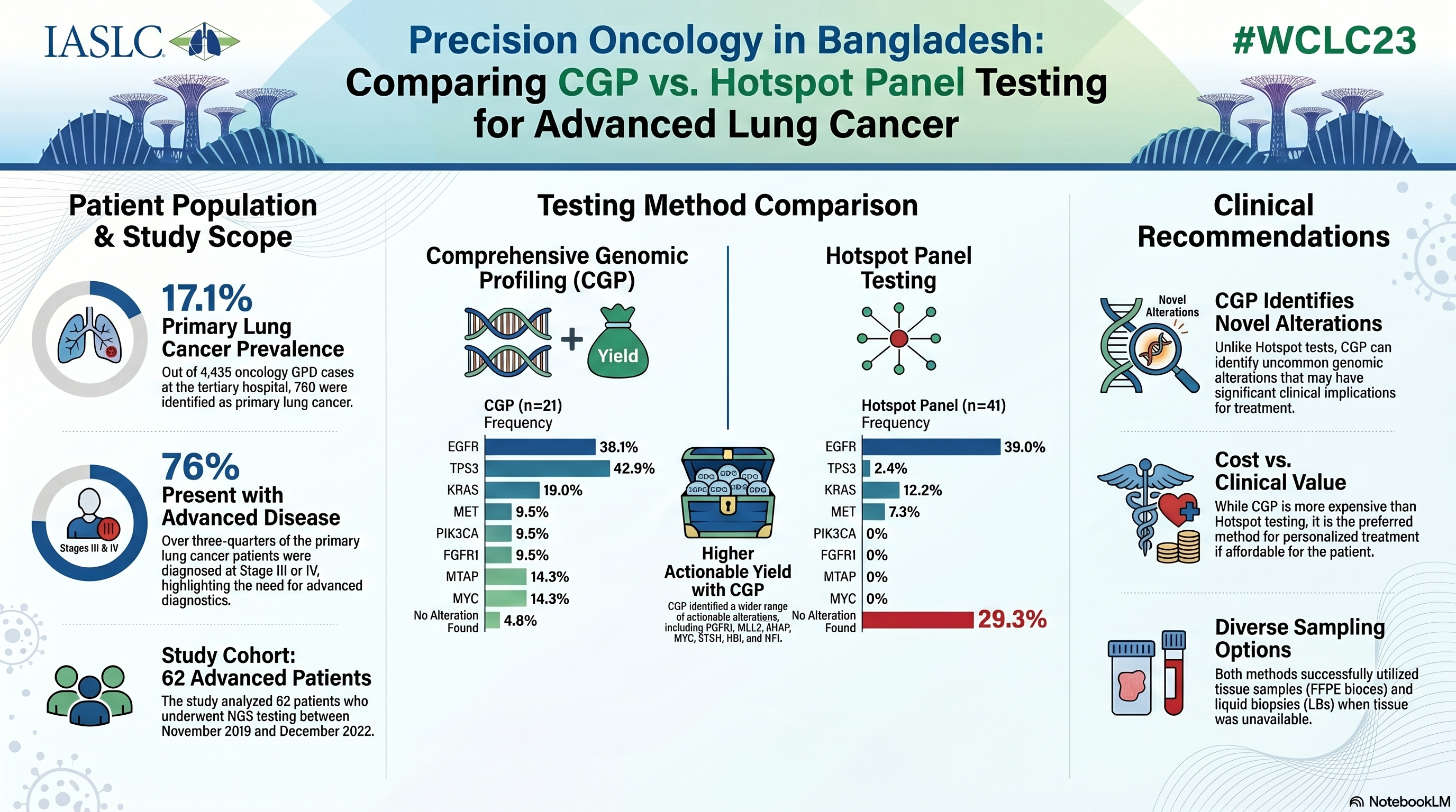Genomic Alterations in Advanced Lung Cancer Patients Compared via CGP and Hotspot Panel Test in a Bangladeshi Tertiary Hospital