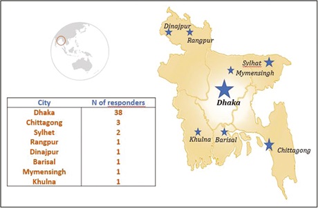 Pattern of Practices of Oncologists of Bangladesh in the COVID-19 Era