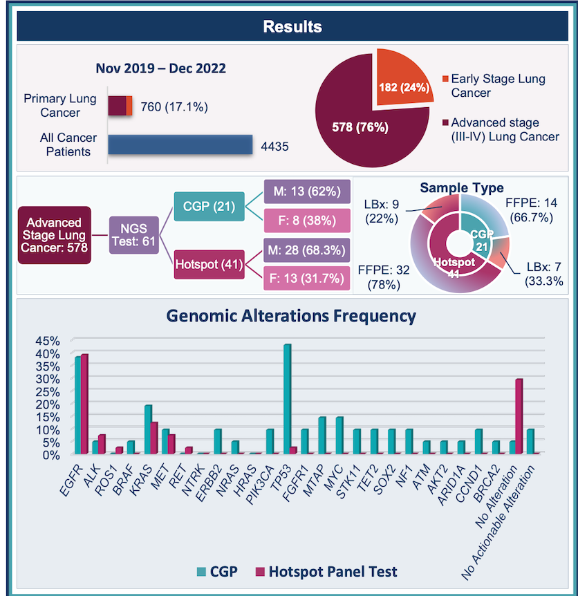 Genomic Alterations in Advanced Lung Cancer Patients Compared via CGP and Hotspot Panel Test in a Bangladeshi Tertiary Hospital