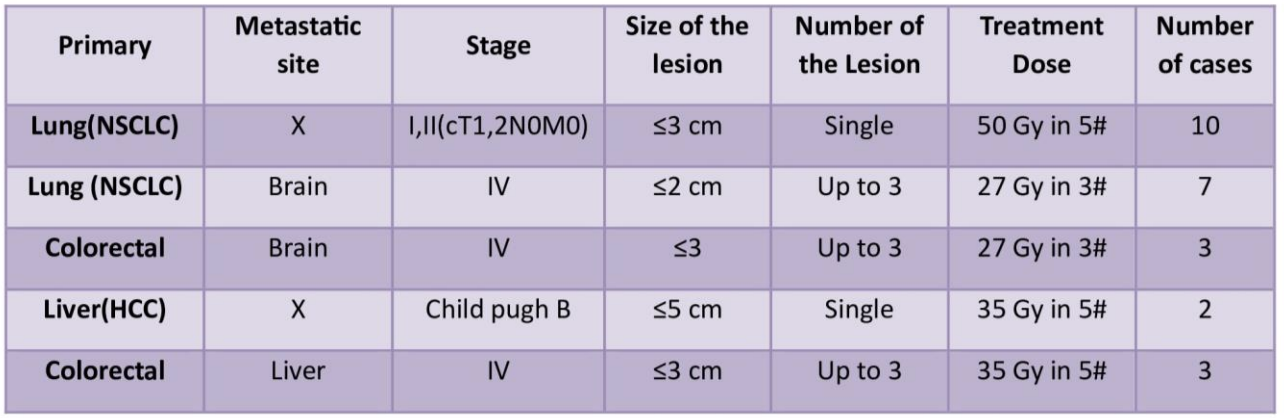2842 Clinical Implementation And Outcomes Of SRT/SBRT With Linac-Based VMAT Technique In A Less Resourced Country- A Single Center Experience