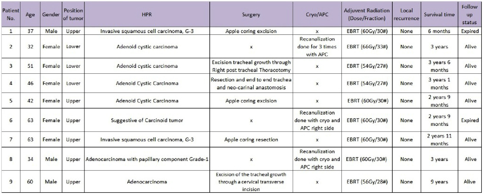 Multidisciplinary Approach for the Management of Primary Tracheal Carcinoma”- Institutional Experience of 9 Bangladeshi Cases.