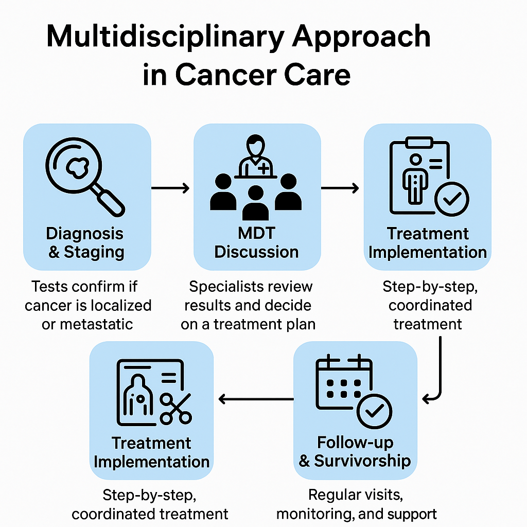 MDT (Multidisciplinary Team) icon